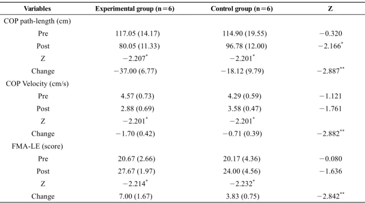 Table 2.  Comparison of Staticbalance,LowerExtremityFunctionwithin the group and between group (n＝12)