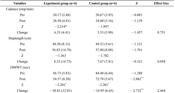Table 3.  Comparison of Gait parameters within the group and between group (n＝12)