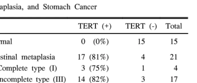 Table  1.  Telomerase  Reverse  Transcriptase  (TERT)  mRNA  Expression  in  Tissue  of  the  Normal  Mucosa,  Intestinal  Metaplasia,  and  Stomach  Cancer