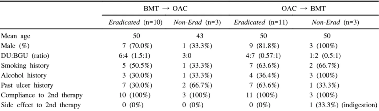 Table  2.  Comparison  of  Characteristics  of  Retreated  Patients  Depending  on  Eradication 