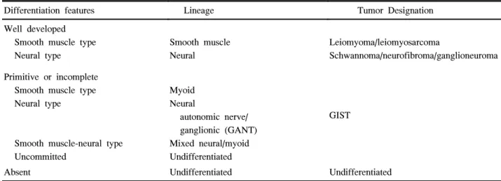 Table  2.  Differentiation  of  Gastrointestinal  Stromal  Tumors; 