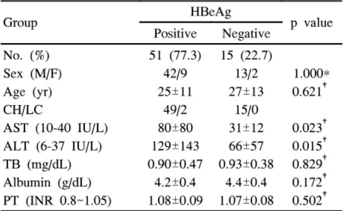 Table  2.  Clinical  and  Laboratory  Features  according  to  HBeAg  Positivity  Group HBeAg p  value Positive Negative No