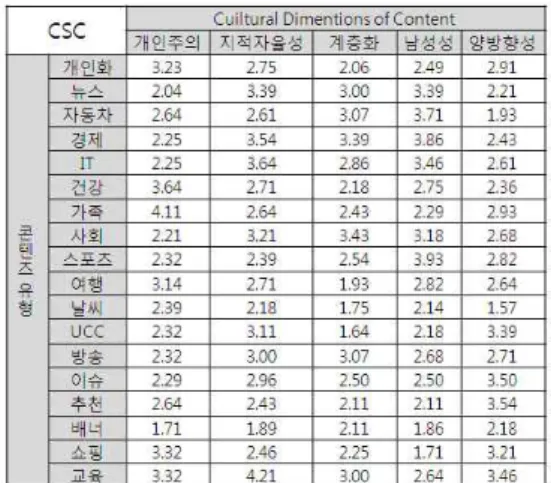 Table 3. Cultural Dimension Score of Content Type