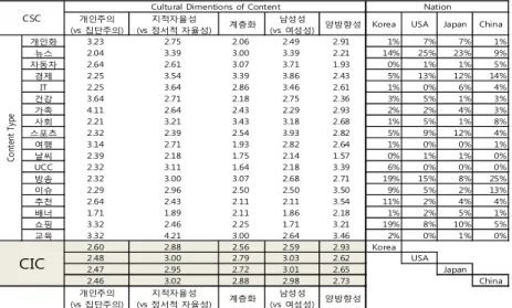 표 4. 국가별 콘텐츠 문화 차원 지수 분석표