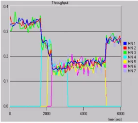 Fig 3. Transmission rate according to number of NM′changing in exclusive AP time Number of MN start 3 1700 4 2000 5 2300 7 3200 6 5200 4 표 1