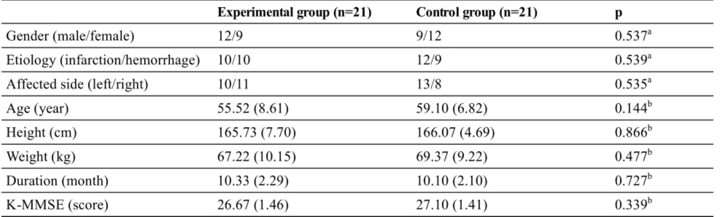 Table 1.  General Characteristics of Participants (n＝42)