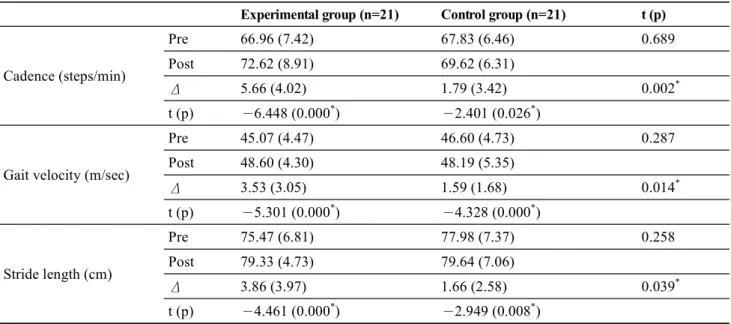 Table 4.  Comparison of muscle strength  (n＝42)