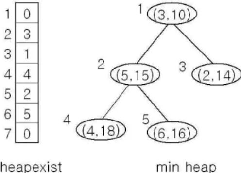 그림 4. 효율적인 EST 탐색과 갱신 자료구조 Fig. 4. Efficient Data Structure for EST Search and Update