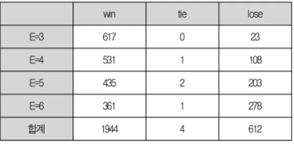 Table 2. Number of wins, ties and loses of BF over FS on the number of nodes