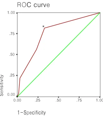 Fig.  1.  Receiver  Operating  Characteristic  (ROC)  curve.  With  a  cut-off  value  of  40  mm 2 ,  the  sensitivity  and  specificity  are  81.5% 