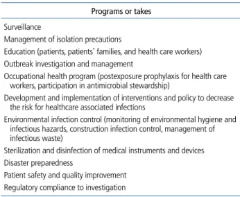 Table 1.  List of doings for prevention programs of healthcare associated  infections  