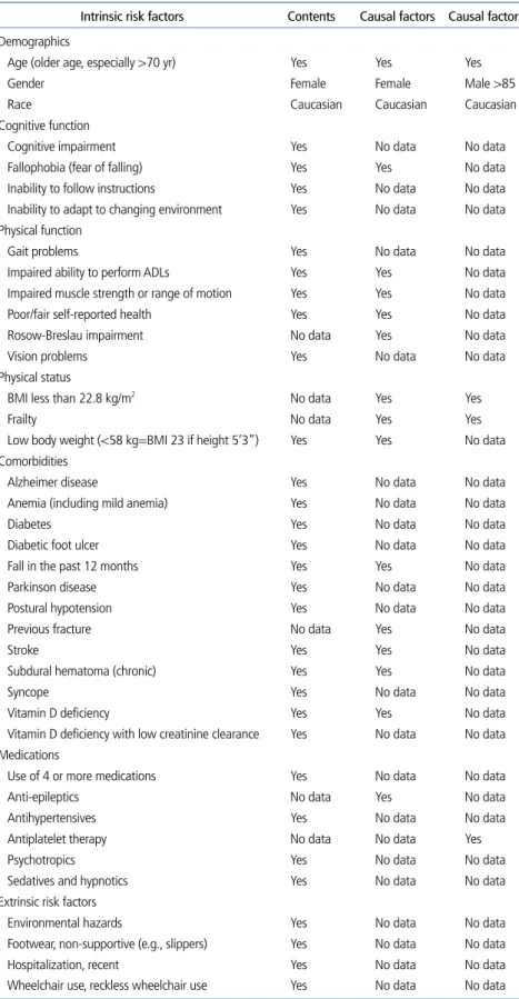 Table 1.  Risk factors for falls, injuries, and fall-related deaths in the community in USA 