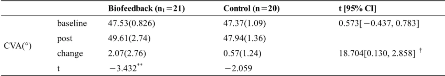 Table 4.  Change of neck disability index  (n＝41)