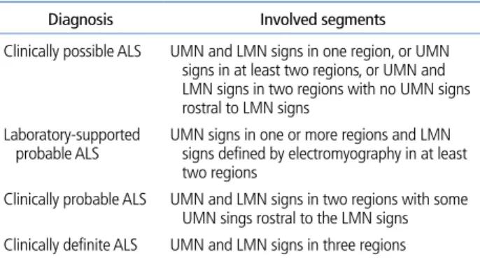Table 1.  Summary of revised El-Escorial diagnostic criteria for ALS   Diagnosis  Involved segments