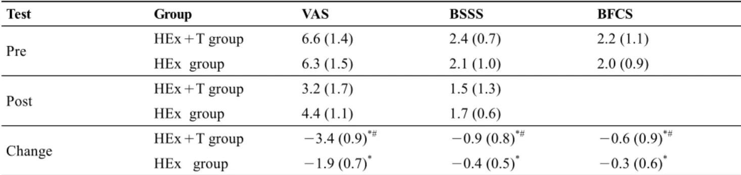 Table 2.  Comparison of pain and functional capacity   between two groups before and after intervention (n＝21)