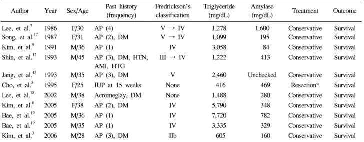 Table  1.  Summary  of  Hyperlipidemic  Acute  Pancreatitis  in  Korea Author Year  Sex/Age Past  history
