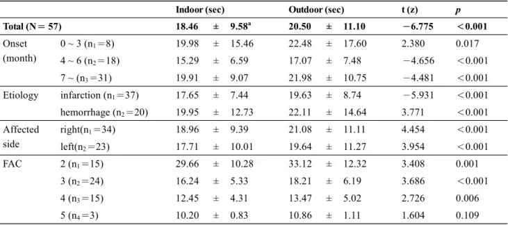 Table 2.  Timed up and go test according to indoor and outdoor environments (N＝57)