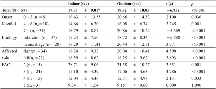 Table 3.  10-meter walk test according to indoor and outdoor environments (N＝57)