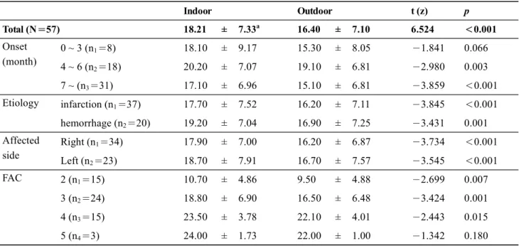 Table 5.  Functional gait assessment according to indoor and outdoor environments (N＝57)