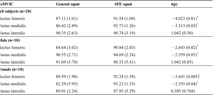 Table 3.  Onset of muscle contraction during general squat and SFE squat (n＝20)