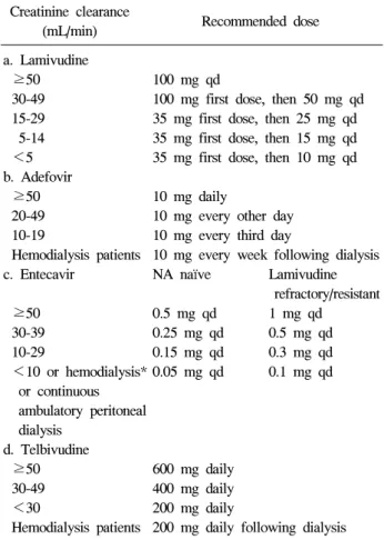 Table  1.  Adjustment  of  Adult  Dosage  of  Nucleos(t)ide  Ana- Ana-logue  in  Accordance  with  Creatinine  Clearance