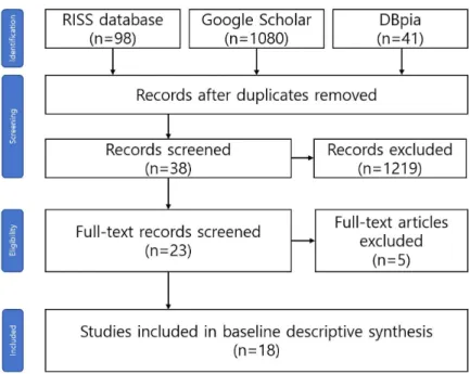 Figure 1.  PRISMA flow diagram for systematic review