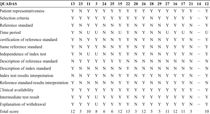 Table 2.  Quality Appraisal of the Studies