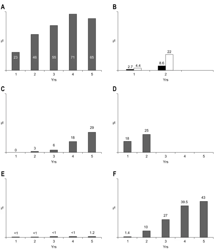 Fig.  2.  Cumulative  resistance  rates  to  nucleoside  analogues.  (A)  Lamivudine  resistance  rates  (B)  Telbivudine  resistance  rates  in  HBeAg  positive  (black  bar)  and  HBeAg  negative  (gray  bar)  patients  (C)  Adefovir  resistance  rates  