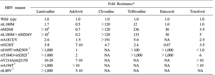 Table  2.  In  Vitro  Sensitivity  of  Drug-Resistant  HBV 