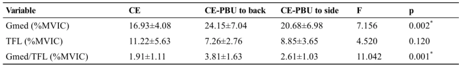 Table 3.  Comparsion of pelvic rotation angle according to pressure biofeedback location (n＝20)