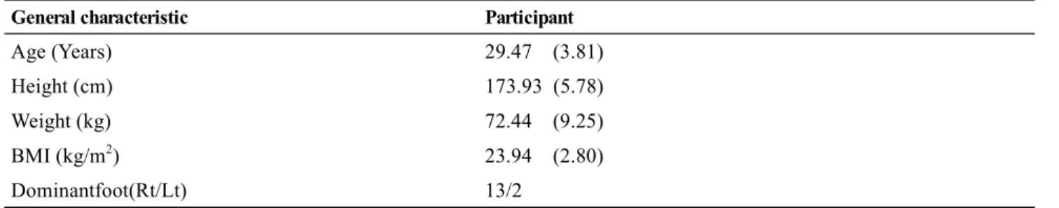 Table 2.  Comparison of the dependent variables according to the intervention between the groups.