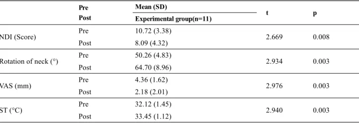 Table 2.  Changes of NDI, Rotation of neck, VAS, ST for experimental group (n=11)