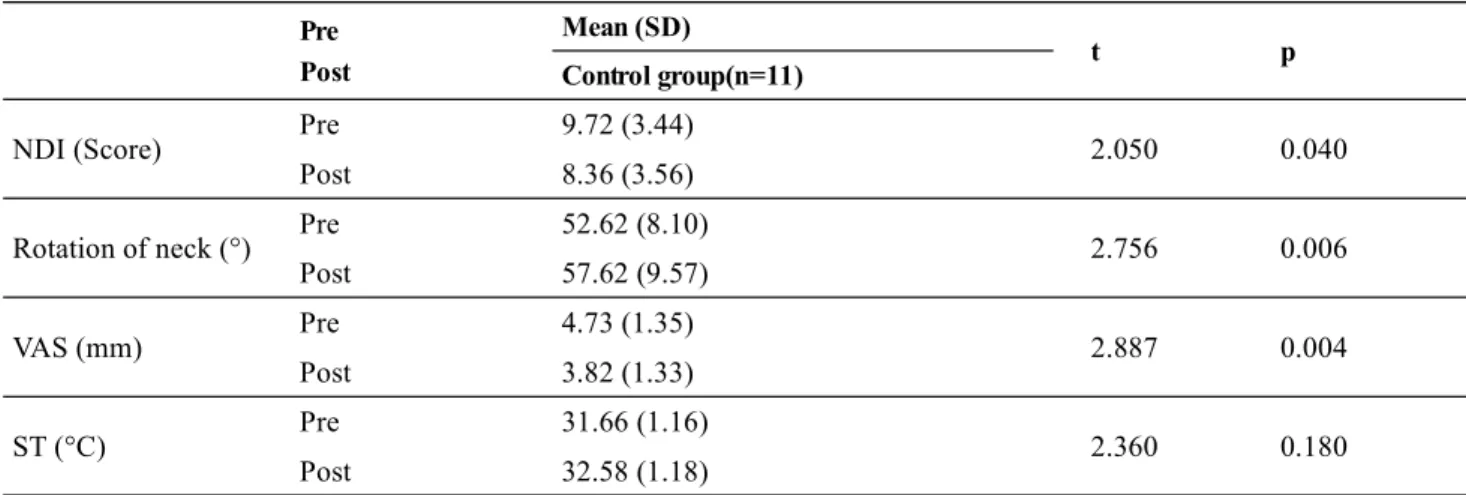 Table 3.  Changes of NDI, Rotation of neck, VAS, ST for control group (n=11)
