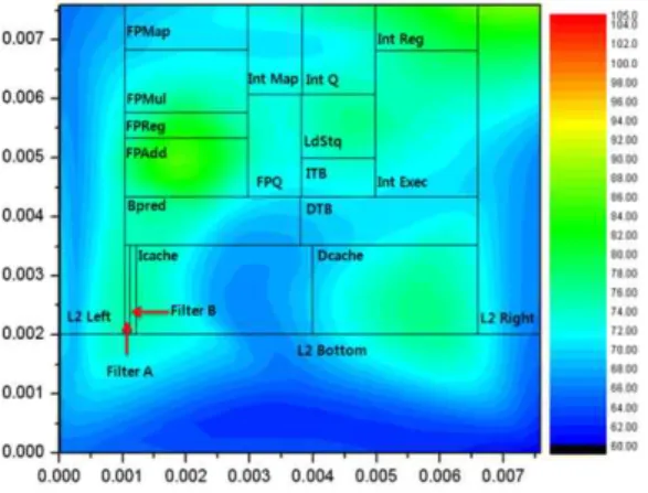그림 22. mgrid 수행 시 DFC 구조의 프로세서 온도 Figure 22. Processor temperature of DFC (mgrid)