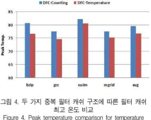 Figure 4. Peak temperature comparison for temperature method and counting method