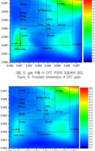 그림 13. gzip 수행 시 BFC 구조의 프로세서 온도 Figure 13. Processor temperature of BFC (gzip)