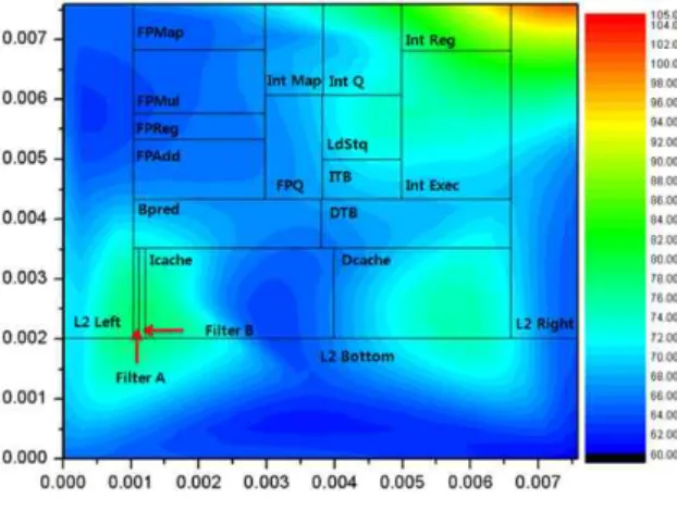 그림 15. gzip 수행 시 PFC 구조의 프로세서 온도 Figure 15. Processor temperature of PFC (gzip)