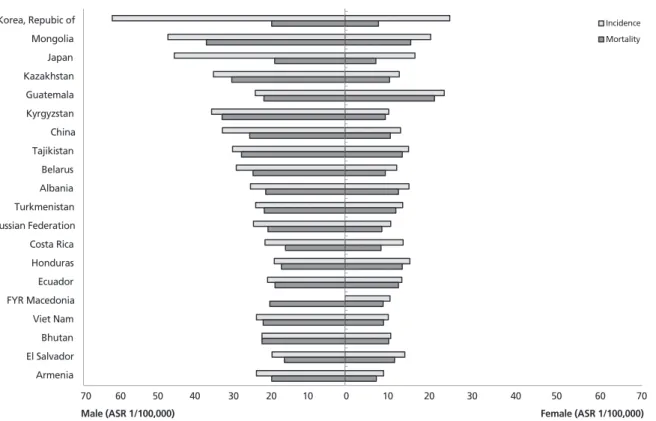 Figure 1.  International comparison of age-standardized incidence and mortality rate of 20 highest in the world (Data from Ferlay J, et al