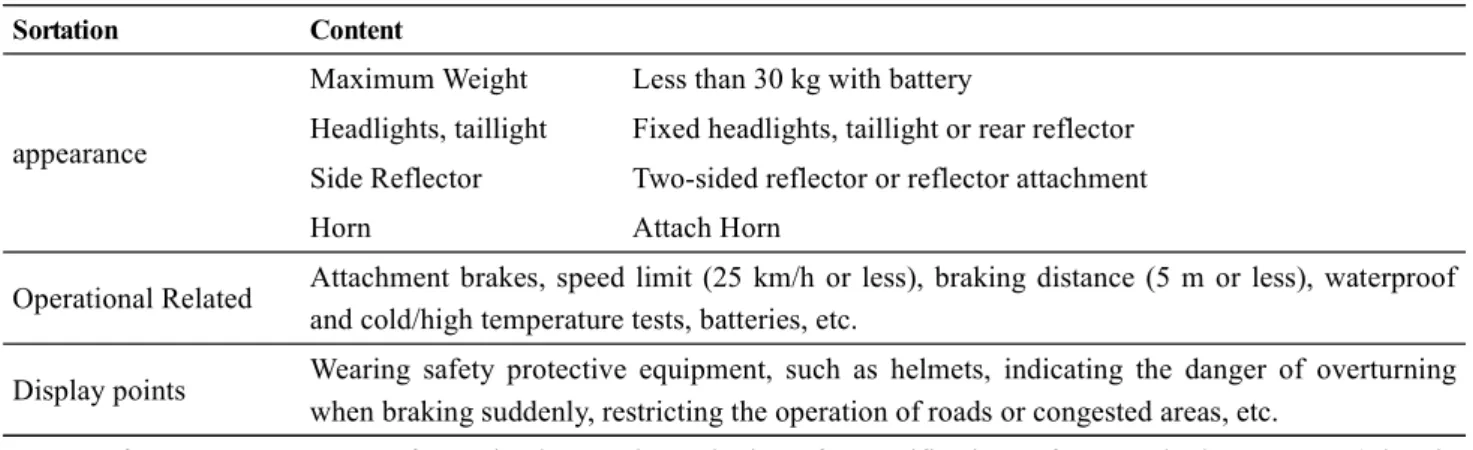 Table 1.  Domestic Safety Standards for Personal Mobility