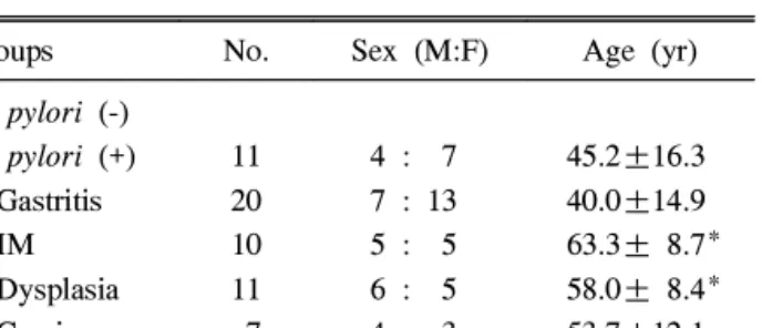 Table 1. Demographic Characteristics of Patients