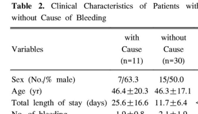 Table 2. Clinical Characteristics of Patients with and without Cause of Bleeding