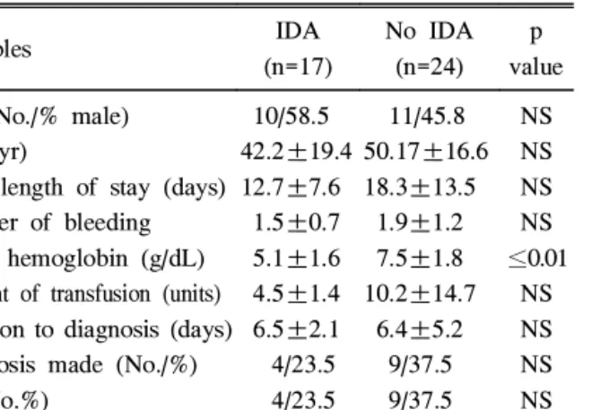 Table 3. Clinical Characteristics of the Patients with and without Iron Deficiency Anemia