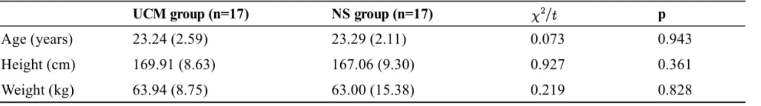 Table 2.  The alteration of ANS (n=34)