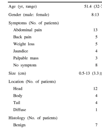 Table 1. Clinical Characteristics of the 21 Enrolled Patients Age (yr, range) 51.4 (32-72) Gender (male: female) 8:13 Symptoms (No