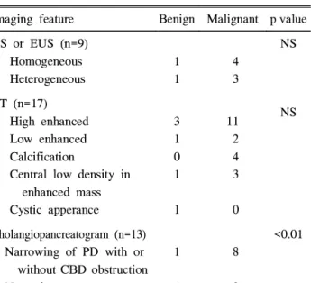 Table 3. Imaging Features that Predict Malignant Non- Non-functioning Islet cell Tumor