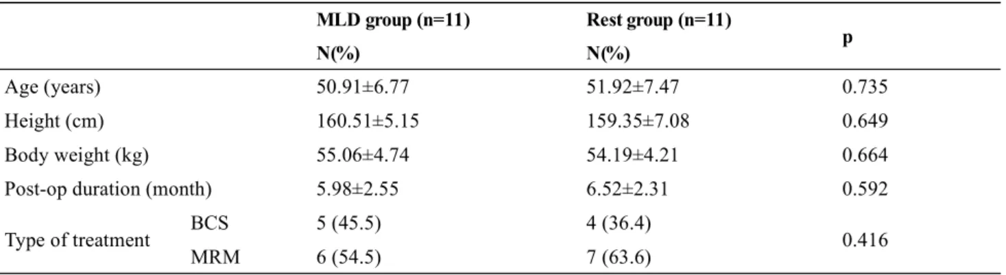 Table 1.  General Characteristics of Subjects (n=22)