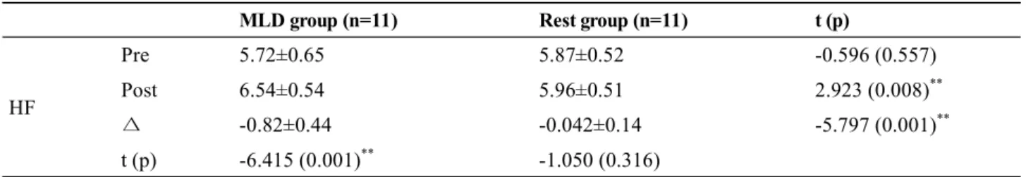 Table 3.  Comparison of Parasympathetic Nerve (n=22)