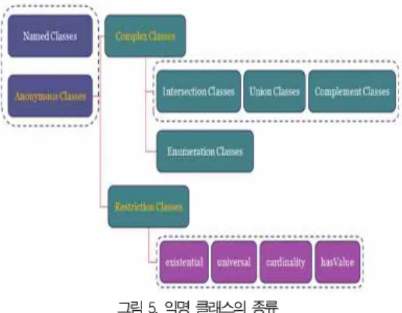 그림 5. 익명 클래스의 종류 Fig. 5. Kinds of anonymous classes 표 2. OWL 익명 클래스를 위한 생성자 목록 Table 2
