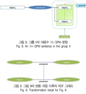 그림 9. 그림 8의 변환 과정 이후의 RDF 그래프 Fig. 9. Transformation result for Fig. 8