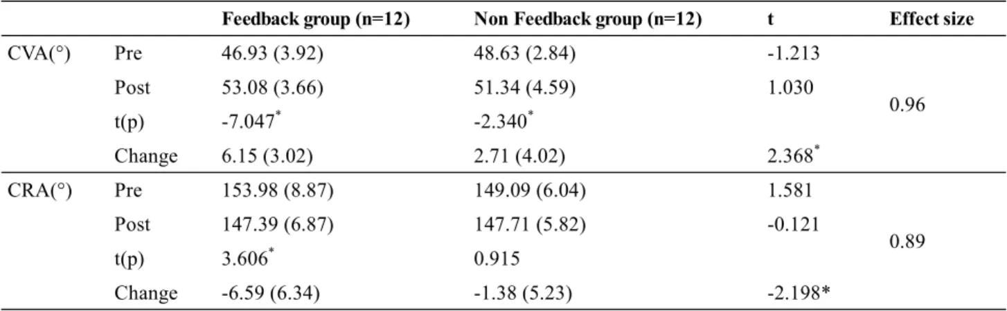 Table 2.  Comparison of CVA, CRA between Feedback Group and Non- Feedback Group in forward head (n=24)